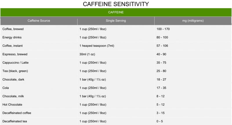 Learn More About Health Fit | Caffeine sensitivity chart 